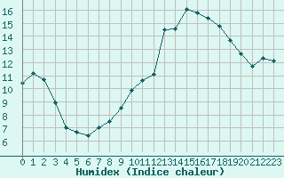 Courbe de l'humidex pour Muret (31)