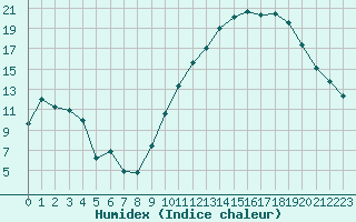 Courbe de l'humidex pour Troyes (10)