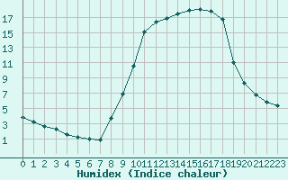 Courbe de l'humidex pour Christnach (Lu)