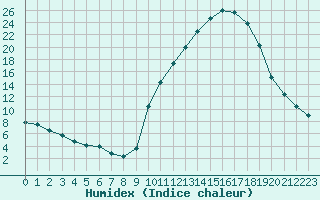 Courbe de l'humidex pour Recoubeau (26)