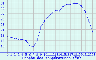 Courbe de tempratures pour Besson - Chassignolles (03)