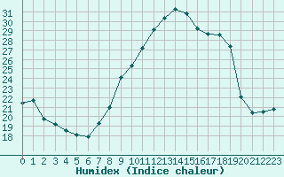 Courbe de l'humidex pour Orange (84)