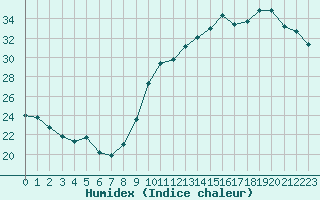 Courbe de l'humidex pour Rochegude (26)