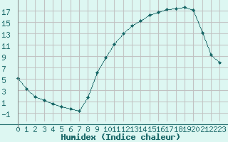 Courbe de l'humidex pour Lagarrigue (81)