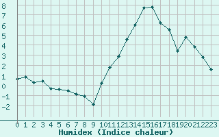 Courbe de l'humidex pour Chteauroux (36)