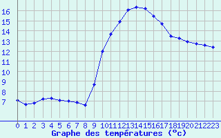 Courbe de tempratures pour Marseille - Saint-Loup (13)