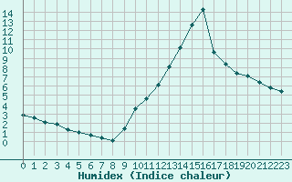 Courbe de l'humidex pour Haegen (67)