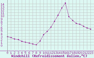 Courbe du refroidissement olien pour Haegen (67)