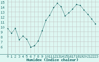 Courbe de l'humidex pour Nmes - Courbessac (30)