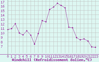 Courbe du refroidissement olien pour Cap Cpet (83)