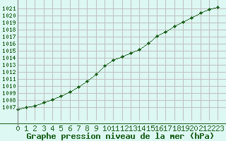 Courbe de la pression atmosphrique pour Sorcy-Bauthmont (08)