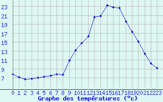 Courbe de tempratures pour Colmar (68)