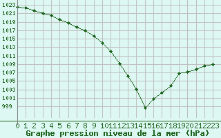 Courbe de la pression atmosphrique pour Lannion (22)