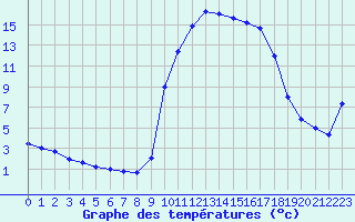 Courbe de tempratures pour Sarzeau (56)