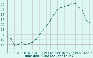 Courbe de l'humidex pour Orlans (45)