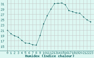 Courbe de l'humidex pour Bagnres-de-Luchon (31)