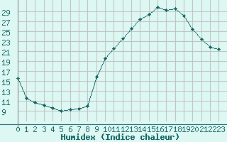 Courbe de l'humidex pour Avignon (84)