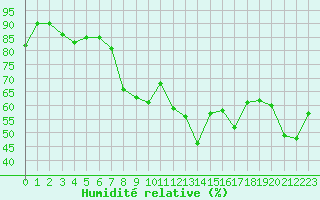 Courbe de l'humidit relative pour Hyres (83)
