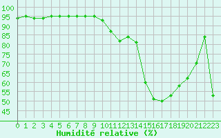 Courbe de l'humidit relative pour Dieppe (76)