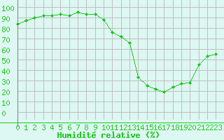 Courbe de l'humidit relative pour Potes / Torre del Infantado (Esp)