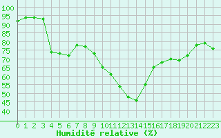 Courbe de l'humidit relative pour Nmes - Courbessac (30)