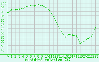 Courbe de l'humidit relative pour Cambrai / Epinoy (62)