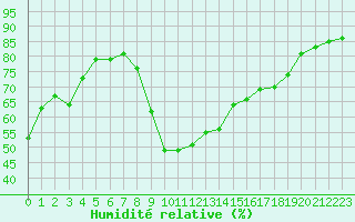 Courbe de l'humidit relative pour Saint-Martin-de-Londres (34)