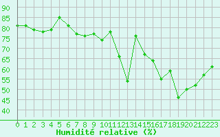 Courbe de l'humidit relative pour Brive-Laroche (19)