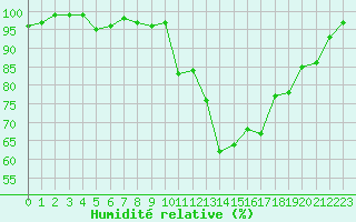 Courbe de l'humidit relative pour Bonnecombe - Les Salces (48)