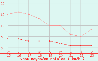 Courbe de la force du vent pour Doissat (24)