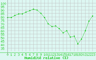 Courbe de l'humidit relative pour Castellbell i el Vilar (Esp)