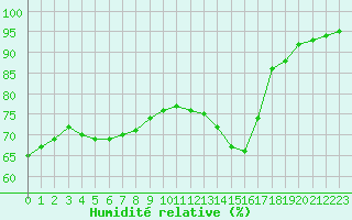 Courbe de l'humidit relative pour Sgur-le-Chteau (19)