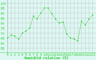 Courbe de l'humidit relative pour Nancy - Ochey (54)