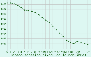 Courbe de la pression atmosphrique pour Bourg-en-Bresse (01)