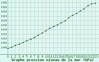 Courbe de la pression atmosphrique pour Engins (38)