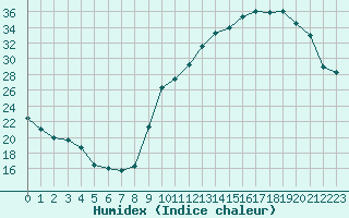 Courbe de l'humidex pour Mont-de-Marsan (40)