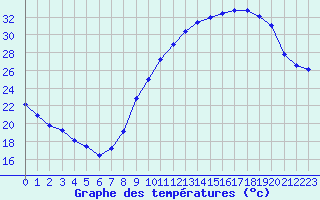 Courbe de tempratures pour Orly (91)