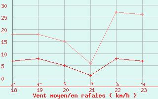 Courbe de la force du vent pour Boulaide (Lux)