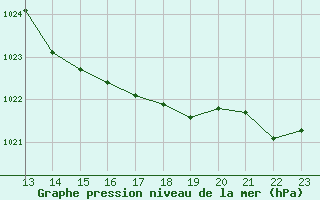 Courbe de la pression atmosphrique pour Douzy (08)