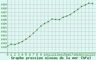 Courbe de la pression atmosphrique pour L