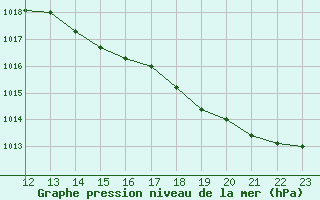 Courbe de la pression atmosphrique pour Dolembreux (Be)