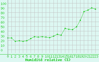 Courbe de l'humidit relative pour Selonnet - Chabanon (04)