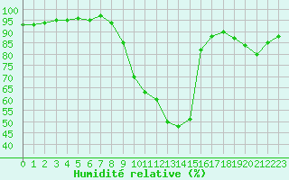 Courbe de l'humidit relative pour Avignon (84)