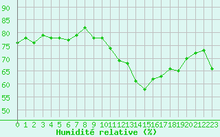 Courbe de l'humidit relative pour Plussin (42)