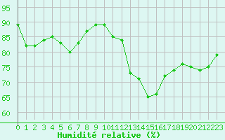 Courbe de l'humidit relative pour Biscarrosse (40)