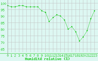 Courbe de l'humidit relative pour Guret Saint-Laurent (23)