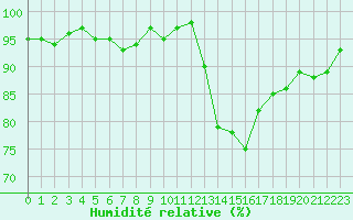 Courbe de l'humidit relative pour Verneuil (78)