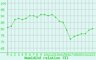 Courbe de l'humidit relative pour Luc-sur-Orbieu (11)