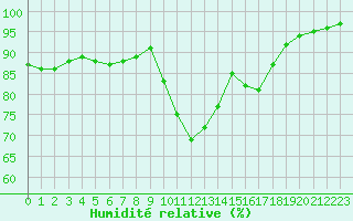 Courbe de l'humidit relative pour Corny-sur-Moselle (57)