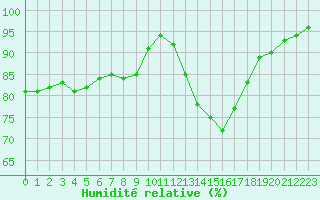 Courbe de l'humidit relative pour Bourg-en-Bresse (01)